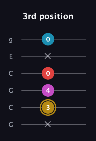 D♯ Major 6th Sharp 5th guitar tab — 3rd position (x 3 4 0 x 0) in Open A Tuning (EAEAC♯E) · Capo 3