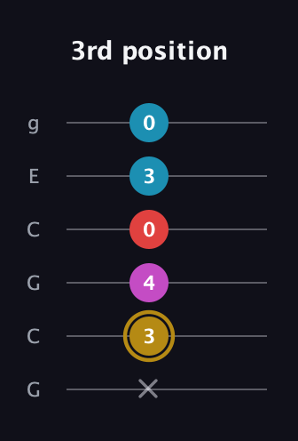 D♯ Major 6th Sharp 5th guitar tab — 3rd position (x 3 4 0 3 0) in Open A Tuning (EAEAC♯E) · Capo 3