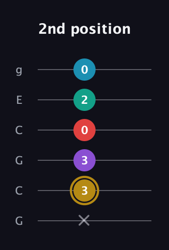 D♯ Major 6th Sharp 9th guitar tab — 2nd position (x 3 3 0 2 0) in Open A Tuning (EAEAC♯E) · Capo 3