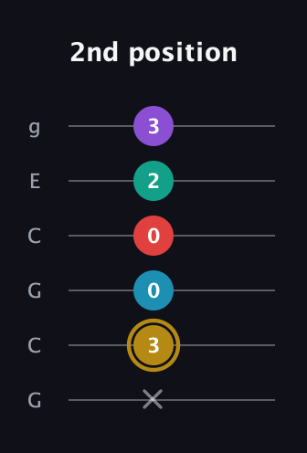 D♯ Major 6th Sharp 9th guitar tab — 2nd position (x 3 0 0 2 3) in Open A Tuning (EAEAC♯E) · Capo 3