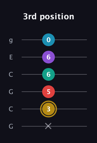 D♯ Major 6th Sharp 9th guitar tab — 3rd position (x 3 5 6 6 0) in Open A Tuning (EAEAC♯E) · Capo 3