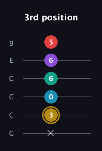 D♯ Major 6th Sharp 9th guitar tab — 3rd position (x 3 0 6 6 5) in Open A Tuning (EAEAC♯E) · Capo 3