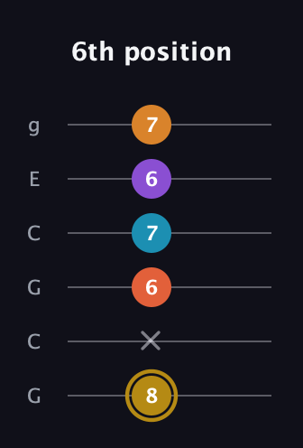 D♯ Major 7th Sharp 13th guitar tab — 6th position (8 x 6 7 6 7) in Open A Tuning (EAEAC♯E) · Capo 3