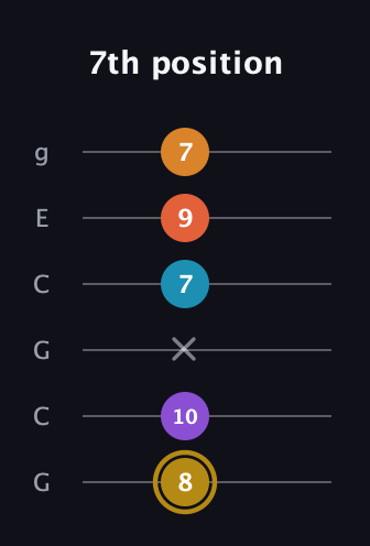 D♯ Major 7th Sharp 13th guitar tab — 7th position (8 10 x 7 9 7) in Open A Tuning (EAEAC♯E) · Capo 3
