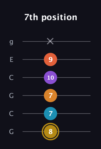 D♯ Major 7th Sharp 13th guitar tab — 7th position (8 7 7 10 9 x) in Open A Tuning (EAEAC♯E) · Capo 3