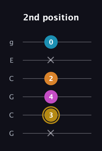 D♯ Major 7th Sharp 5th guitar tab — 2nd position (x 3 4 2 x 0) in Open A Tuning (EAEAC♯E) · Capo 3