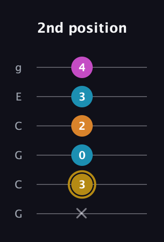 D♯ Major 7th Sharp 5th guitar tab — 2nd position (x 3 0 2 3 4) in Open A Tuning (EAEAC♯E) · Capo 3
