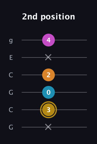 D♯ Major 7th Sharp 5th guitar tab — 2nd position (x 3 0 2 x 4) in Open A Tuning (EAEAC♯E) · Capo 3