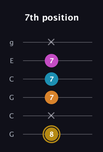 D♯ Major 7th Sharp 5th guitar tab — 7th position (8 x 7 7 7 x) in Open A Tuning (EAEAC♯E) · Capo 3
