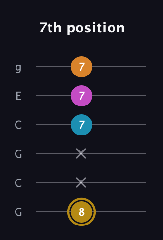 D♯ Major 7th Sharp 5th guitar tab — 7th position (8 x x 7 7 7) in Open A Tuning (EAEAC♯E) · Capo 3