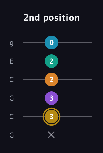 D♯ Major 7th Sharp 9th guitar tab — 2nd position (x 3 3 2 2 0) in Open A Tuning (EAEAC♯E) · Capo 3
