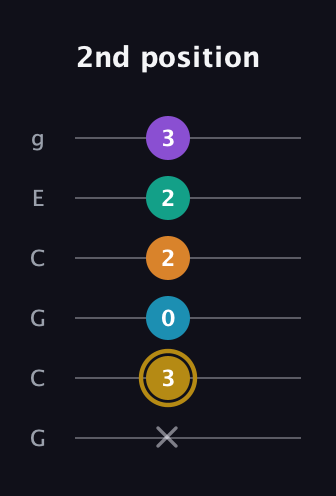 D♯ Major 7th Sharp 9th guitar tab — 2nd position (x 3 0 2 2 3) in Open A Tuning (EAEAC♯E) · Capo 3