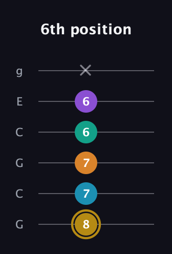 D♯ Major 7th Sharp 9th guitar tab — 6th position (8 7 7 6 6 x) in Open A Tuning (EAEAC♯E) · Capo 3