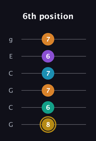 D♯ Major 7th Sharp 9th guitar tab — 6th position (8 6 7 7 6 7) in Open A Tuning (EAEAC♯E) · Capo 3
