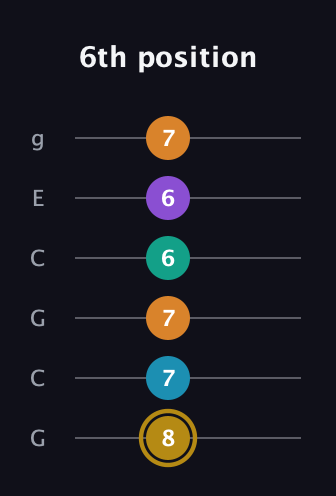 D♯ Major 7th Sharp 9th guitar tab — 6th position (8 7 7 6 6 7) in Open A Tuning (EAEAC♯E) · Capo 3