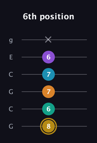 D♯ Major 7th Sharp 9th guitar tab — 6th position (8 6 7 7 6 x) in Open A Tuning (EAEAC♯E) · Capo 3