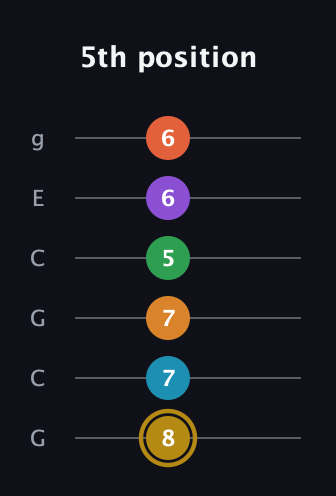 D♯ Major 9th Sharp 13th guitar tab — 5th position (8 7 7 5 6 6) in Open A Tuning (EAEAC♯E) · Capo 3