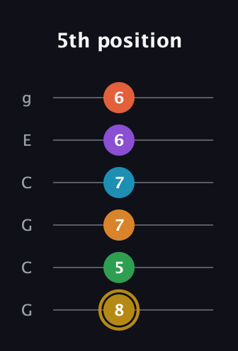 D♯ Major 9th Sharp 13th guitar tab — 5th position (8 5 7 7 6 6) in Open A Tuning (EAEAC♯E) · Capo 3