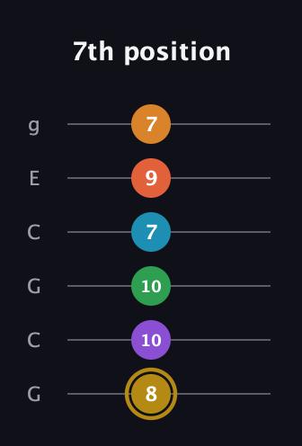 D♯ Major 9th Sharp 13th guitar tab — 7th position (8 10 10 7 9 7) in Open A Tuning (EAEAC♯E) · Capo 3