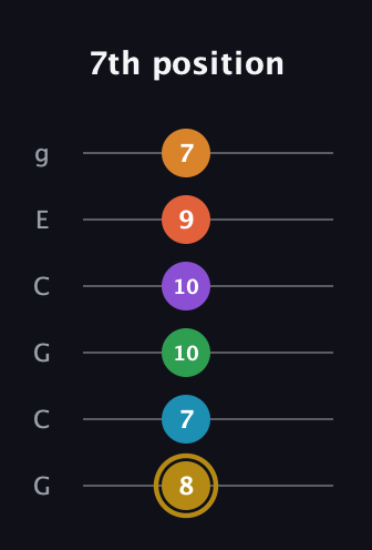 D♯ Major 9th Sharp 13th guitar tab — 7th position (8 7 10 10 9 7) in Open A Tuning (EAEAC♯E) · Capo 3