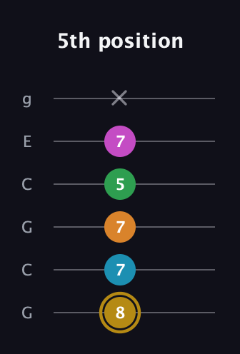 D♯ Major 9th Sharp 5th guitar tab — 5th position (8 7 7 5 7 x) in Open A Tuning (EAEAC♯E) · Capo 3