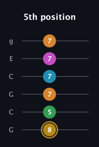 D♯ Major 9th Sharp 5th guitar tab — 5th position (8 5 7 7 7 7) in Open A Tuning (EAEAC♯E) · Capo 3