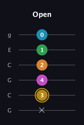 D♯ Major 9th Sharp 5th guitar tab — Open (x 3 4 2 1 0) in Open A Tuning (EAEAC♯E) · Capo 3