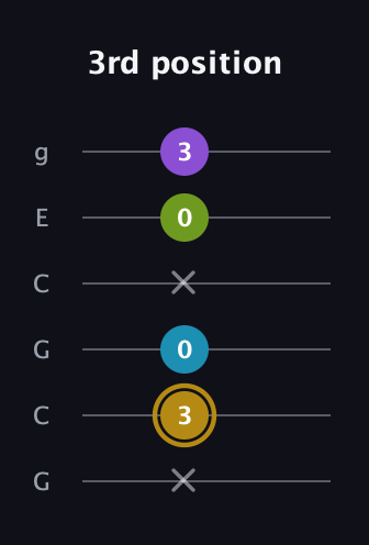 D♯ Major Flat 9th guitar tab — 3rd position (x 3 0 x 0 3) in Open A Tuning (EAEAC♯E) · Capo 3