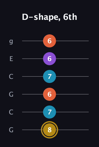 D♯ Major Sharp 13th guitar tab — D-shape, 6th (8 7 6 7 6 6) in Open A Tuning (EAEAC♯E) · Capo 3