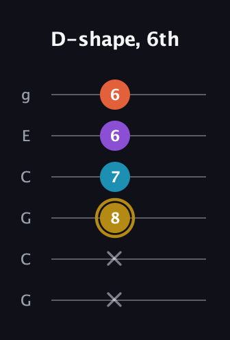 D♯ Major Sharp 13th guitar tab — D-shape, 6th (x x 8 7 6 6) in Open A Tuning (EAEAC♯E) · Capo 3