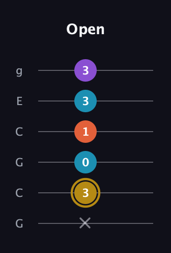 D♯ Major Sharp 13th guitar tab — Open (x 3 0 1 3 3) in Open A Tuning (EAEAC♯E) · Capo 3