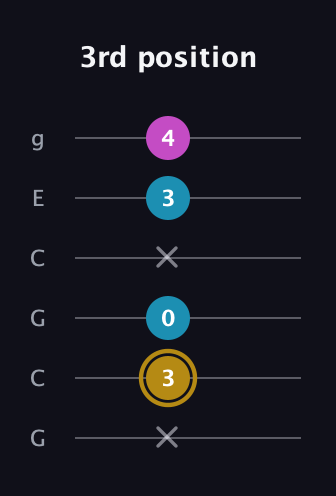 D♯ Major Sharp 5th guitar tab — 3rd position (x 3 0 x 3 4) in Open A Tuning (EAEAC♯E) · Capo 3