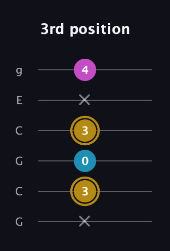 D♯ Major Sharp 5th guitar tab — 3rd position (x 3 0 3 x 4) in Open A Tuning (EAEAC♯E) · Capo 3