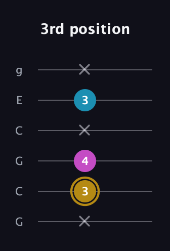 D♯ Major Sharp 5th guitar tab — 3rd position (x 3 4 x 3 x) in Open A Tuning (EAEAC♯E) · Capo 3