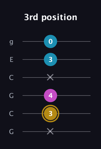 D♯ Major Sharp 5th guitar tab — 3rd position (x 3 4 x 3 0) in Open A Tuning (EAEAC♯E) · Capo 3