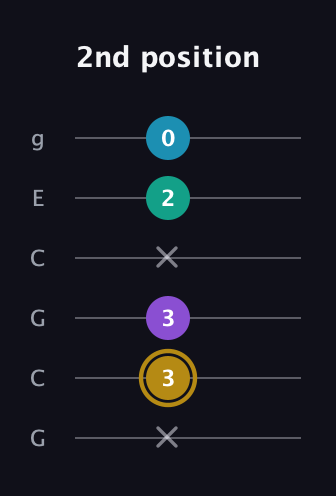 D♯ Major Sharp 9th guitar tab — 2nd position (x 3 3 x 2 0) in Open A Tuning (EAEAC♯E) · Capo 3