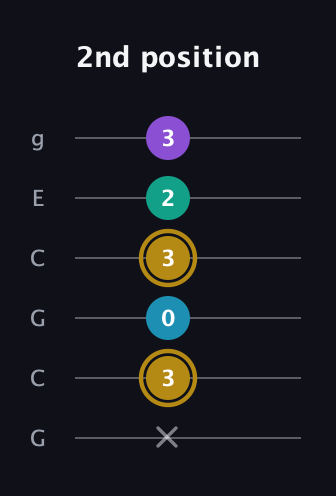 D♯ Major Sharp 9th guitar tab — 2nd position (x 3 0 3 2 3) in Open A Tuning (EAEAC♯E) · Capo 3