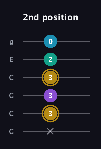 D♯ Major Sharp 9th guitar tab — 2nd position (x 3 3 3 2 0) in Open A Tuning (EAEAC♯E) · Capo 3