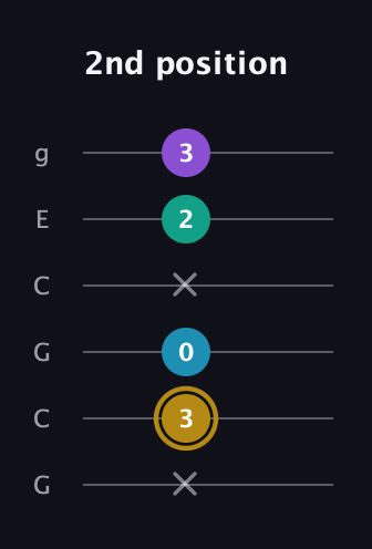 D♯ Major Sharp 9th guitar tab — 2nd position (x 3 0 x 2 3) in Open A Tuning (EAEAC♯E) · Capo 3