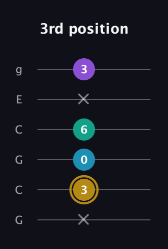 D♯ Major Sharp 9th guitar tab — 3rd position (x 3 0 6 x 3) in Open A Tuning (EAEAC♯E) · Capo 3