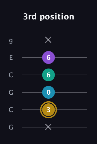 D♯ Major Sharp 9th guitar tab — 3rd position (x 3 0 6 6 x) in Open A Tuning (EAEAC♯E) · Capo 3