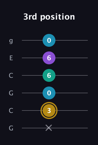 D♯ Major Sharp 9th guitar tab — 3rd position (x 3 0 6 6 0) in Open A Tuning (EAEAC♯E) · Capo 3