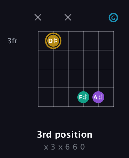 D♯ Major Sharp 9th guitar chord — 3rd position (x 3 x 6 6 0) fretboard diagram in Open A Tuning (EAEAC♯E) · Capo 3