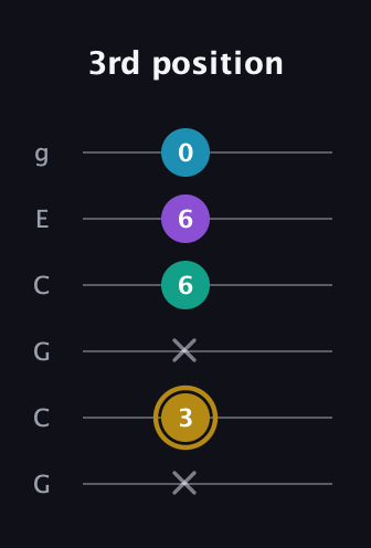 D♯ Major Sharp 9th guitar tab — 3rd position (x 3 x 6 6 0) in Open A Tuning (EAEAC♯E) · Capo 3