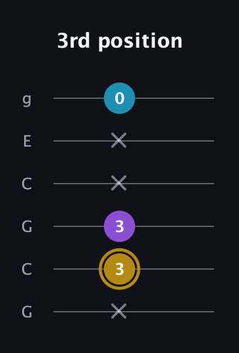 D♯ Major guitar tab — 3rd position (x 3 3 x x 0) in Open A Tuning (EAEAC♯E) · Capo 3