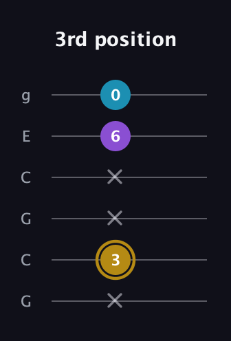 D♯ Major guitar tab — 3rd position (x 3 x x 6 0) in Open A Tuning (EAEAC♯E) · Capo 3