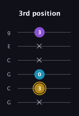 D♯ Major guitar tab — 3rd position (x 3 0 x x 3) in Open A Tuning (EAEAC♯E) · Capo 3