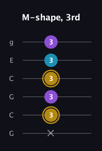 D♯ Major guitar tab — M-shape, 3rd (x 3 3 3 3 3) in Open A Tuning (EAEAC♯E) · Capo 3