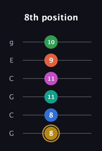 D♯ Minor 11th Sharp 5th guitar tab — 8th position (8 8 11 11 9 10) in Open A Tuning (EAEAC♯E) · Capo 3