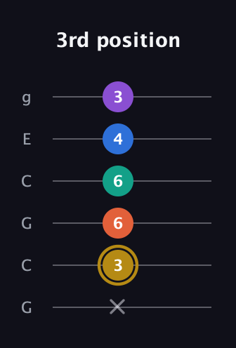 D♯ Minor 11th Sharp 9th guitar tab — 3rd position (x 3 6 6 4 3) in Open A Tuning (EAEAC♯E) · Capo 3